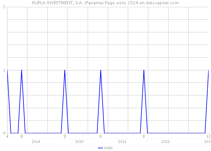RUPLA INVESTMENT, S.A. (Panama) Page visits 2024 