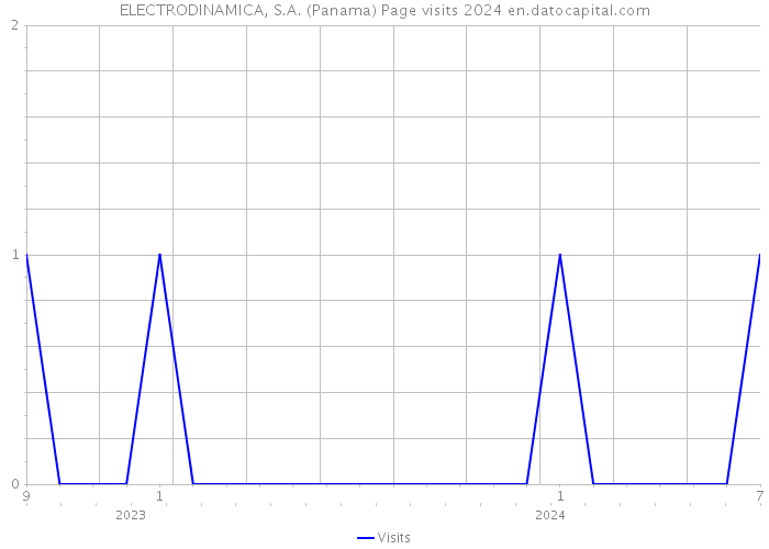ELECTRODINAMICA, S.A. (Panama) Page visits 2024 