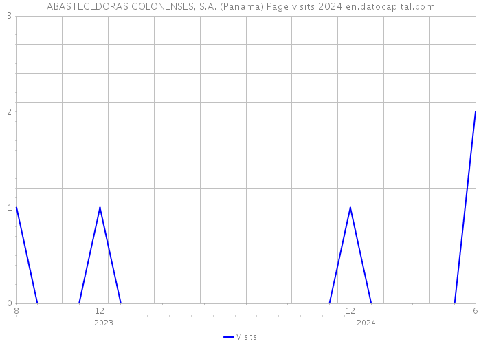 ABASTECEDORAS COLONENSES, S.A. (Panama) Page visits 2024 
