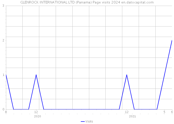 GLENROCK INTERNATIONAL LTD (Panama) Page visits 2024 