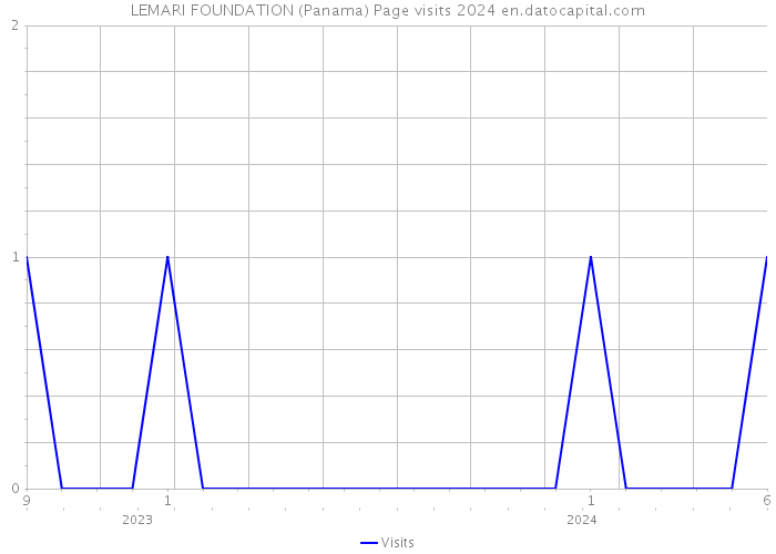 LEMARI FOUNDATION (Panama) Page visits 2024 