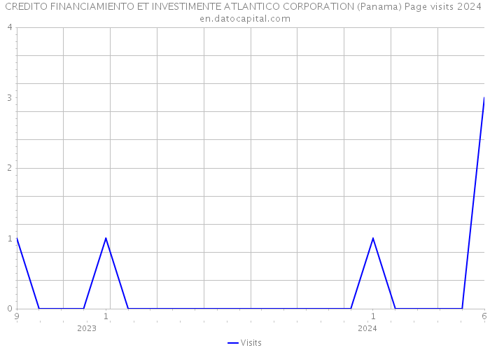 CREDITO FINANCIAMIENTO ET INVESTIMENTE ATLANTICO CORPORATION (Panama) Page visits 2024 