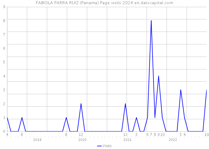 FABIOLA PARRA RUIZ (Panama) Page visits 2024 