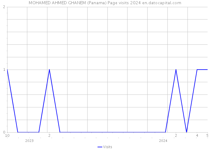 MOHAMED AHMED GHANEM (Panama) Page visits 2024 