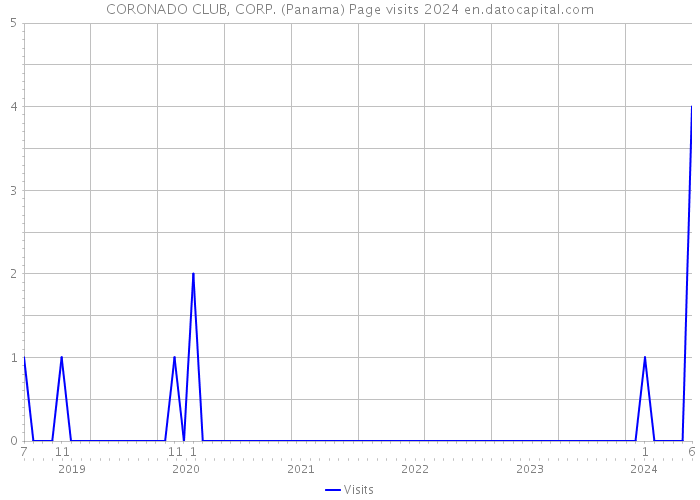 CORONADO CLUB, CORP. (Panama) Page visits 2024 