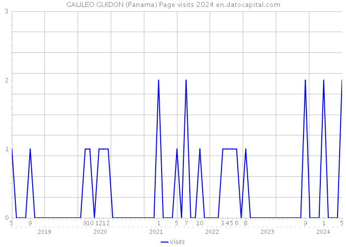 GALILEO GUIDON (Panama) Page visits 2024 