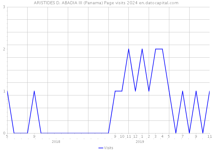 ARISTIDES D. ABADIA III (Panama) Page visits 2024 