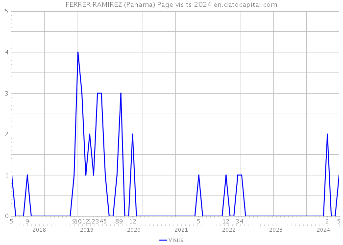 FERRER RAMIREZ (Panama) Page visits 2024 