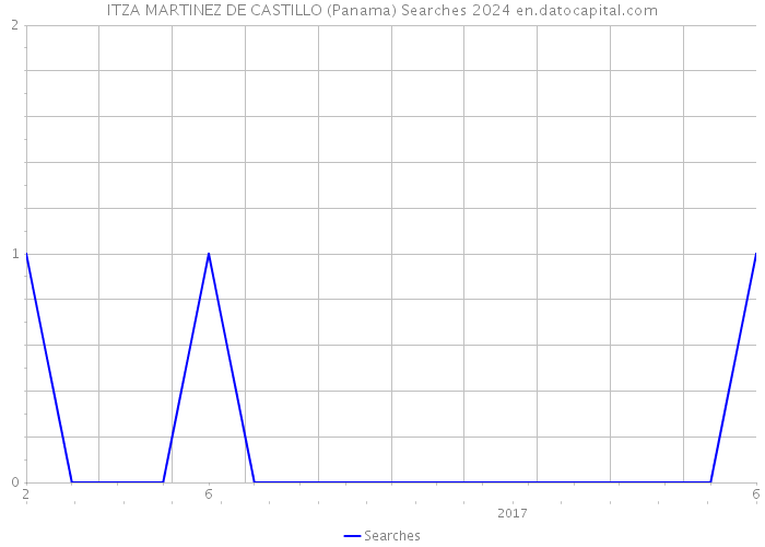 ITZA MARTINEZ DE CASTILLO (Panama) Searches 2024 