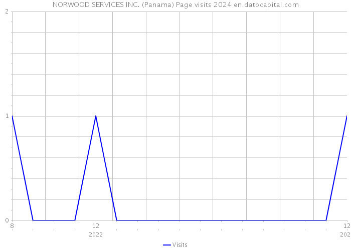 NORWOOD SERVICES INC. (Panama) Page visits 2024 
