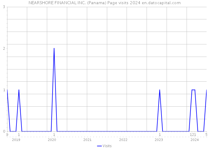 NEARSHORE FINANCIAL INC. (Panama) Page visits 2024 