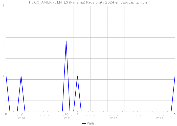 HUGO JAVIER PUENTES (Panama) Page visits 2024 