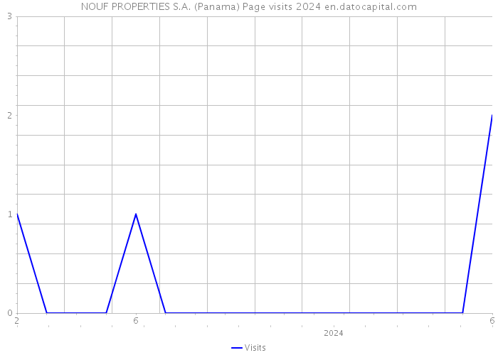 NOUF PROPERTIES S.A. (Panama) Page visits 2024 