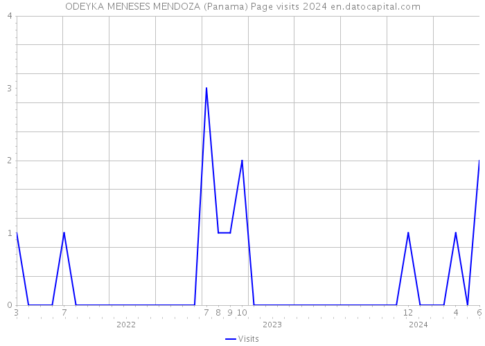 ODEYKA MENESES MENDOZA (Panama) Page visits 2024 