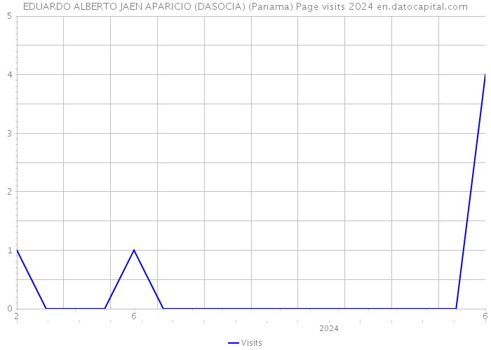 EDUARDO ALBERTO JAEN APARICIO (DASOCIA) (Panama) Page visits 2024 