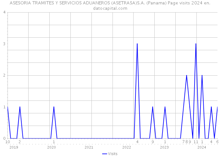ASESORIA TRAMITES Y SERVICIOS ADUANEROS (ASETRASA)S.A. (Panama) Page visits 2024 
