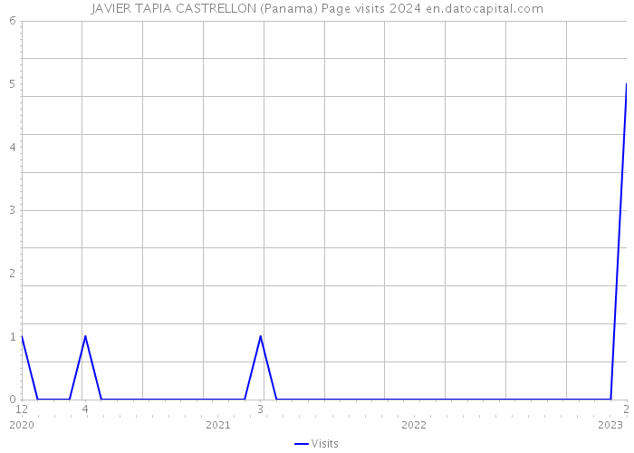 JAVIER TAPIA CASTRELLON (Panama) Page visits 2024 
