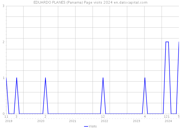 EDUARDO PLANES (Panama) Page visits 2024 