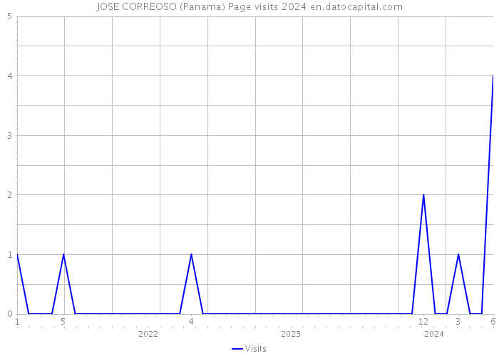 JOSE CORREOSO (Panama) Page visits 2024 