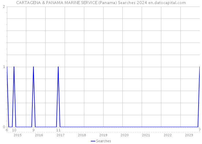 CARTAGENA & PANAMA MARINE SERVICE (Panama) Searches 2024 