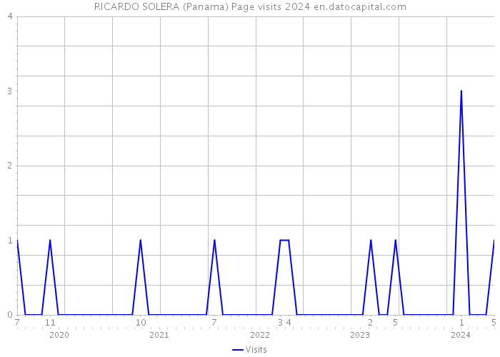 RICARDO SOLERA (Panama) Page visits 2024 