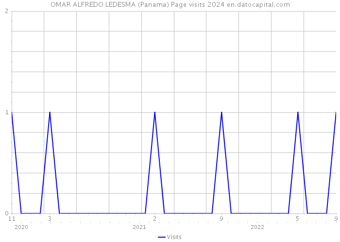 OMAR ALFREDO LEDESMA (Panama) Page visits 2024 