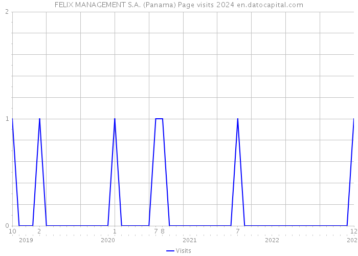 FELIX MANAGEMENT S.A. (Panama) Page visits 2024 