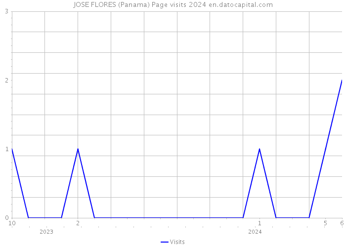 JOSE FLORES (Panama) Page visits 2024 