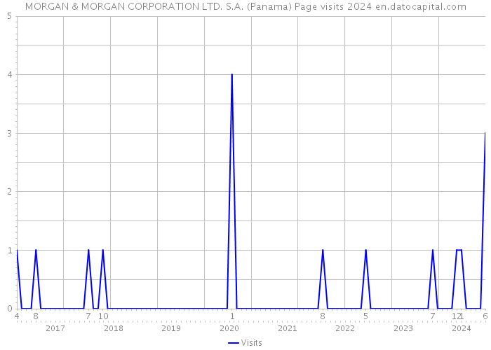 MORGAN & MORGAN CORPORATION LTD. S.A. (Panama) Page visits 2024 