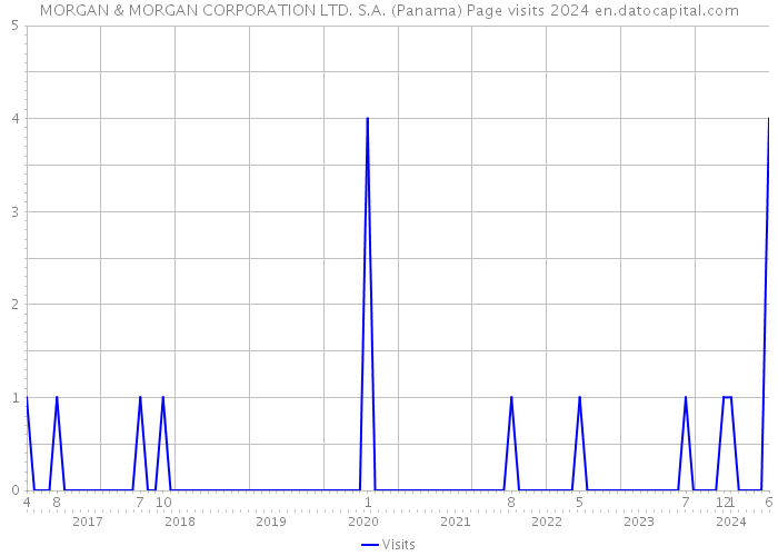 MORGAN & MORGAN CORPORATION LTD. S.A. (Panama) Page visits 2024 