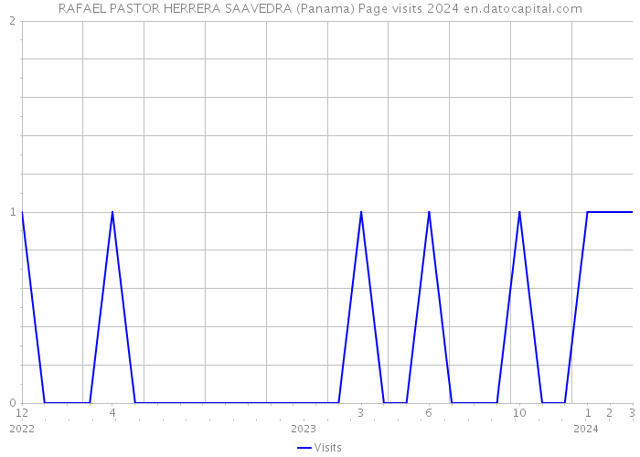 RAFAEL PASTOR HERRERA SAAVEDRA (Panama) Page visits 2024 