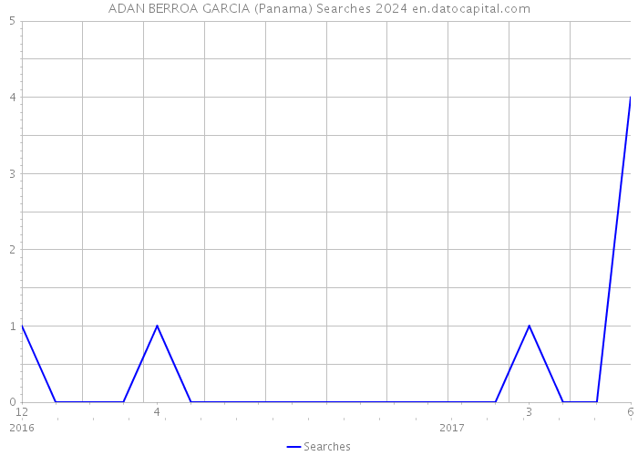ADAN BERROA GARCIA (Panama) Searches 2024 