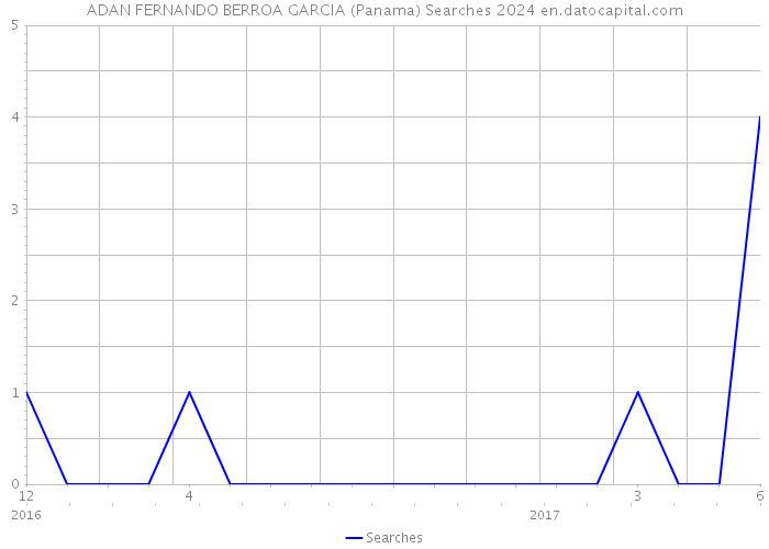 ADAN FERNANDO BERROA GARCIA (Panama) Searches 2024 