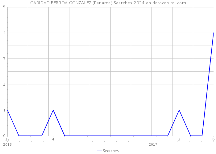 CARIDAD BERROA GONZALEZ (Panama) Searches 2024 