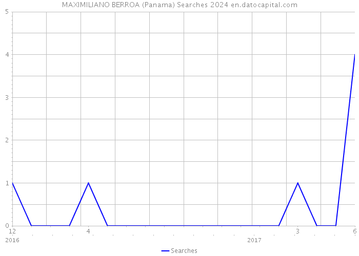 MAXIMILIANO BERROA (Panama) Searches 2024 