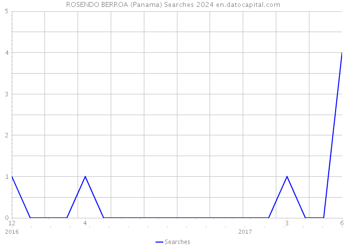 ROSENDO BERROA (Panama) Searches 2024 