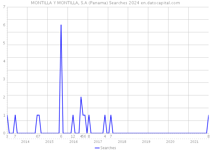 MONTILLA Y MONTILLA, S.A (Panama) Searches 2024 