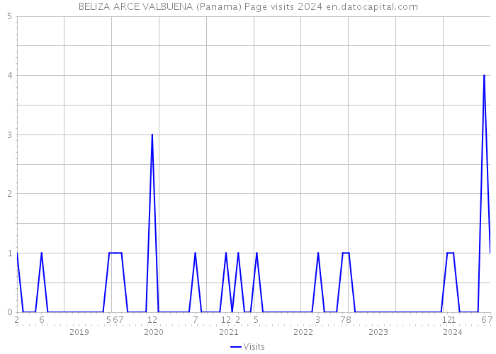 BELIZA ARCE VALBUENA (Panama) Page visits 2024 