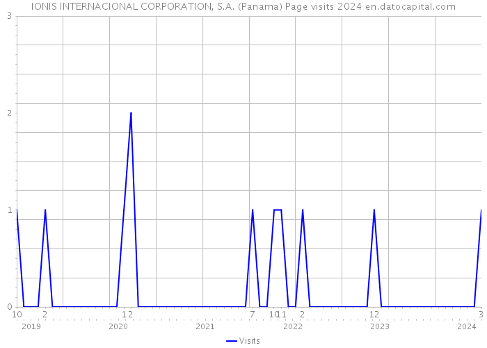 IONIS INTERNACIONAL CORPORATION, S.A. (Panama) Page visits 2024 