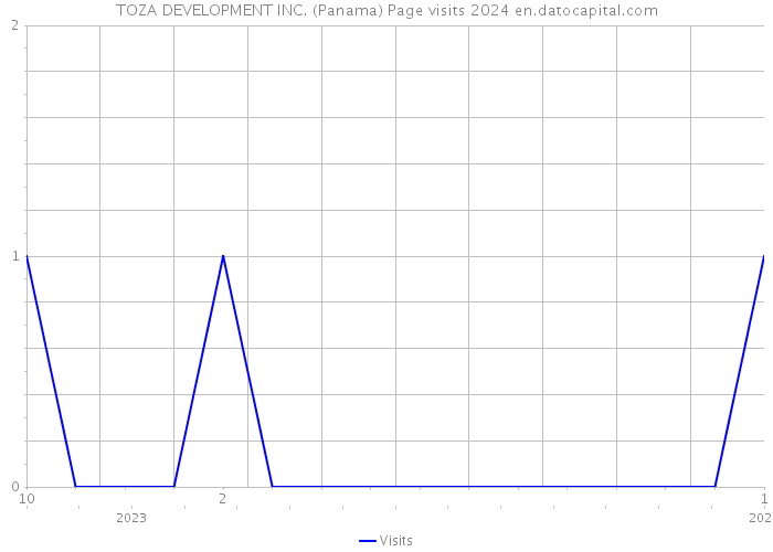 TOZA DEVELOPMENT INC. (Panama) Page visits 2024 