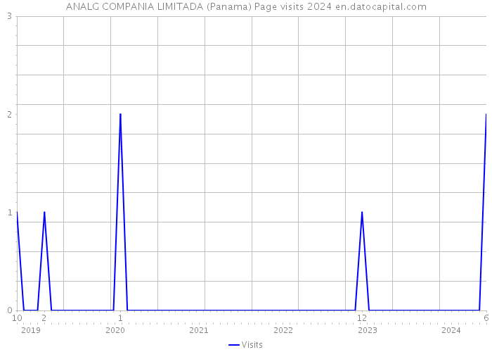 ANALG COMPANIA LIMITADA (Panama) Page visits 2024 