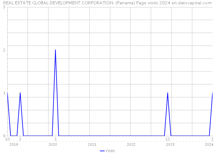 REAL ESTATE GLOBAL DEVELOPMENT CORPORATION. (Panama) Page visits 2024 