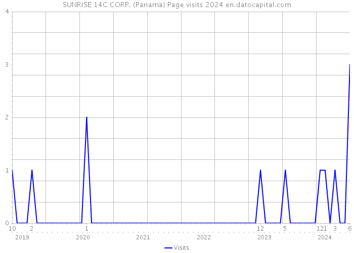 SUNRISE 14C CORP. (Panama) Page visits 2024 
