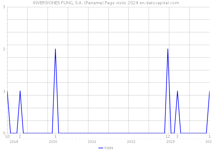 INVERSIONES FUNG, S.A. (Panama) Page visits 2024 