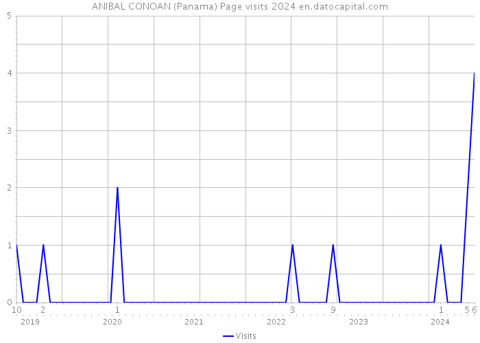 ANIBAL CONOAN (Panama) Page visits 2024 
