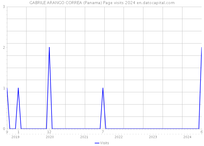GABRILE ARANGO CORREA (Panama) Page visits 2024 