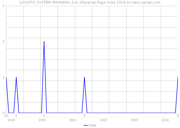 LOGISTIC SYSTEM (PANAMA), S.A. (Panama) Page visits 2024 