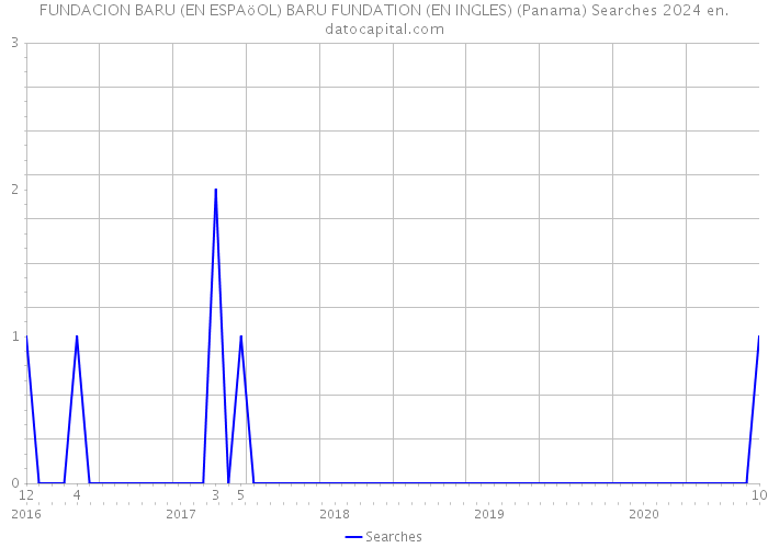 FUNDACION BARU (EN ESPAöOL) BARU FUNDATION (EN INGLES) (Panama) Searches 2024 