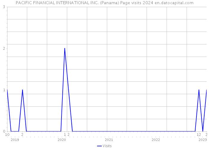 PACIFIC FINANCIAL INTERNATIONAL INC. (Panama) Page visits 2024 