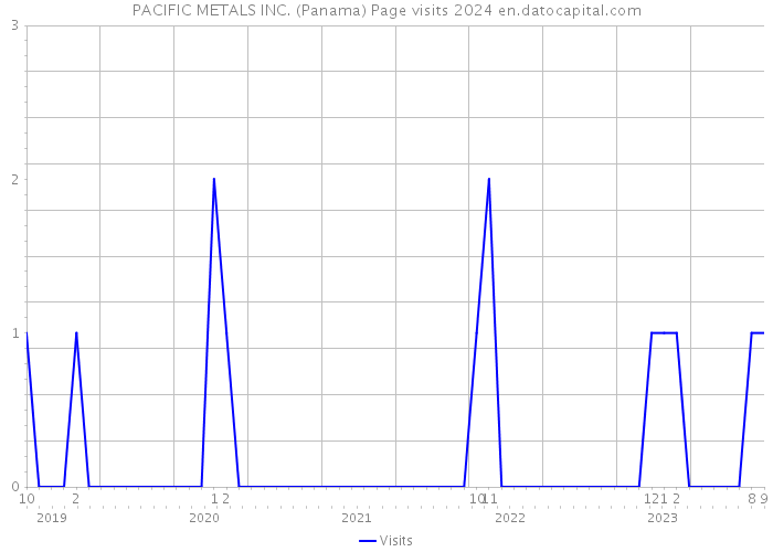PACIFIC METALS INC. (Panama) Page visits 2024 